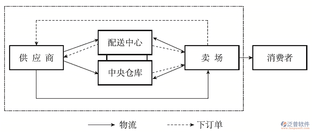 供應(yīng)鏈配送系統(tǒng)PNG