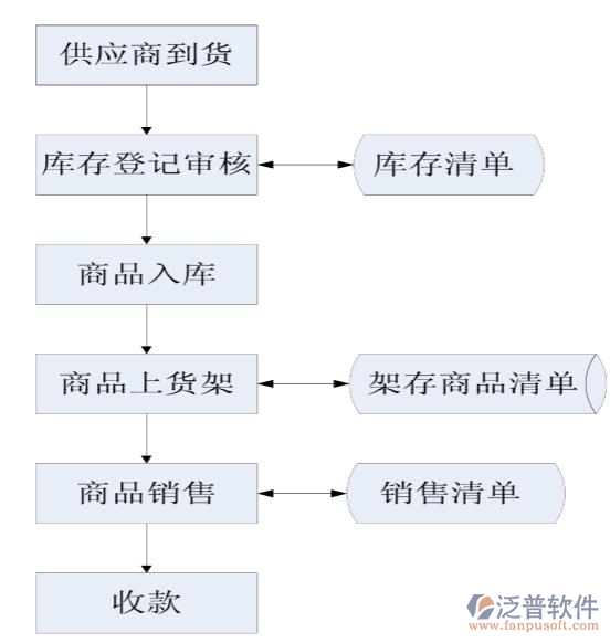 超市進(jìn)銷存