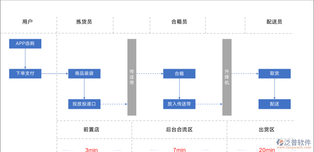 生鮮配送供應(yīng)鏈系統(tǒng)PNG