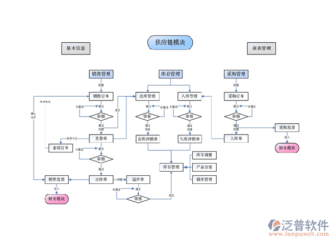 采購(gòu)供應(yīng)鏈管理PNG