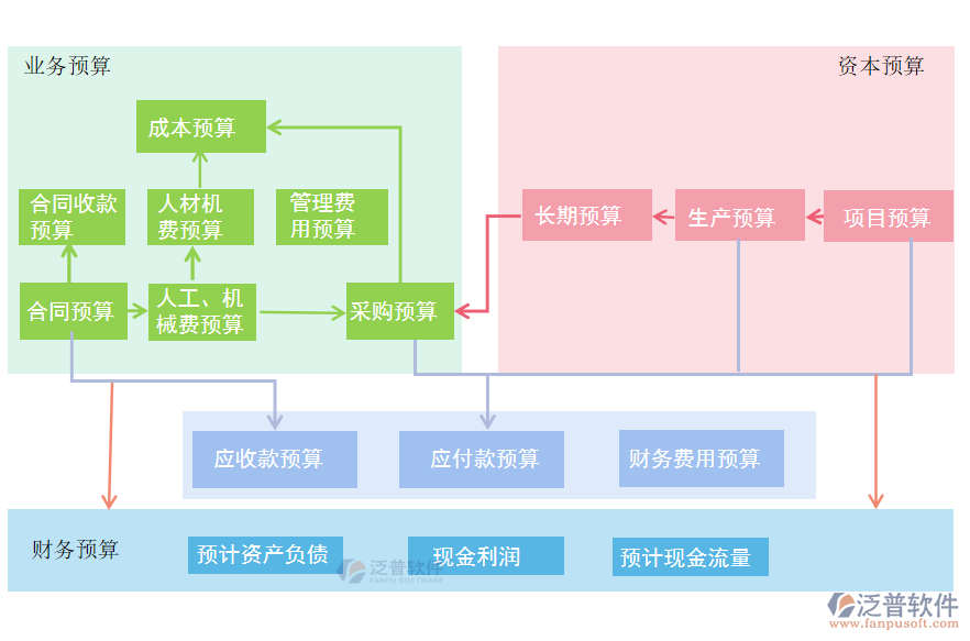 預(yù)算管理