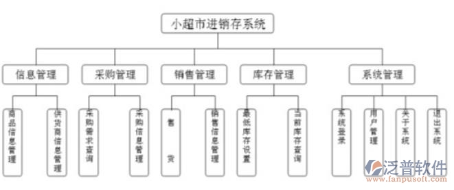 小超市進(jìn)銷存管理系統(tǒng)