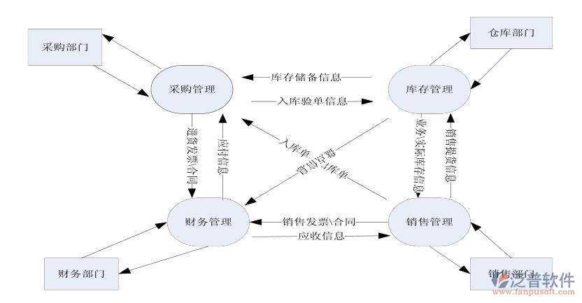 生鮮進(jìn)銷存系統(tǒng)