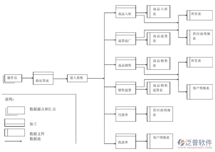 超市進(jìn)銷存系統(tǒng)