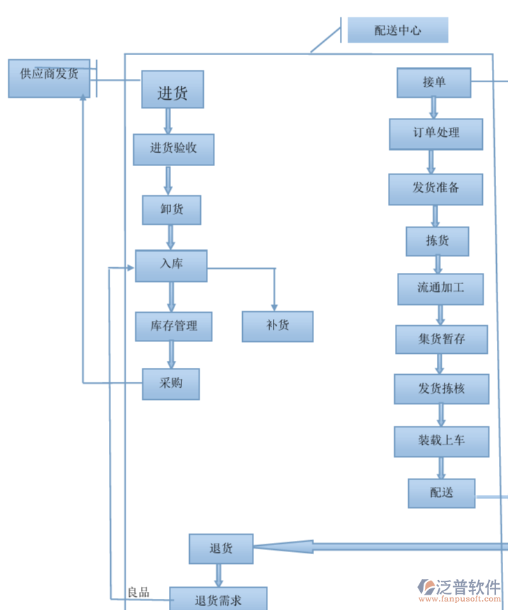 配送供應商系統(tǒng)PNG