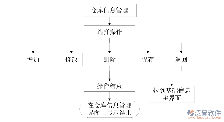 倉(cāng)庫(kù)信息管理流程.png