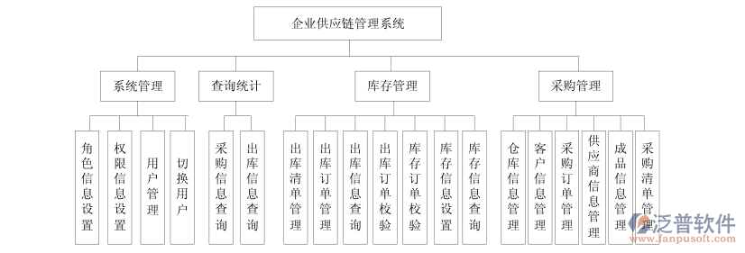 供應(yīng)鏈管理系統(tǒng)模塊