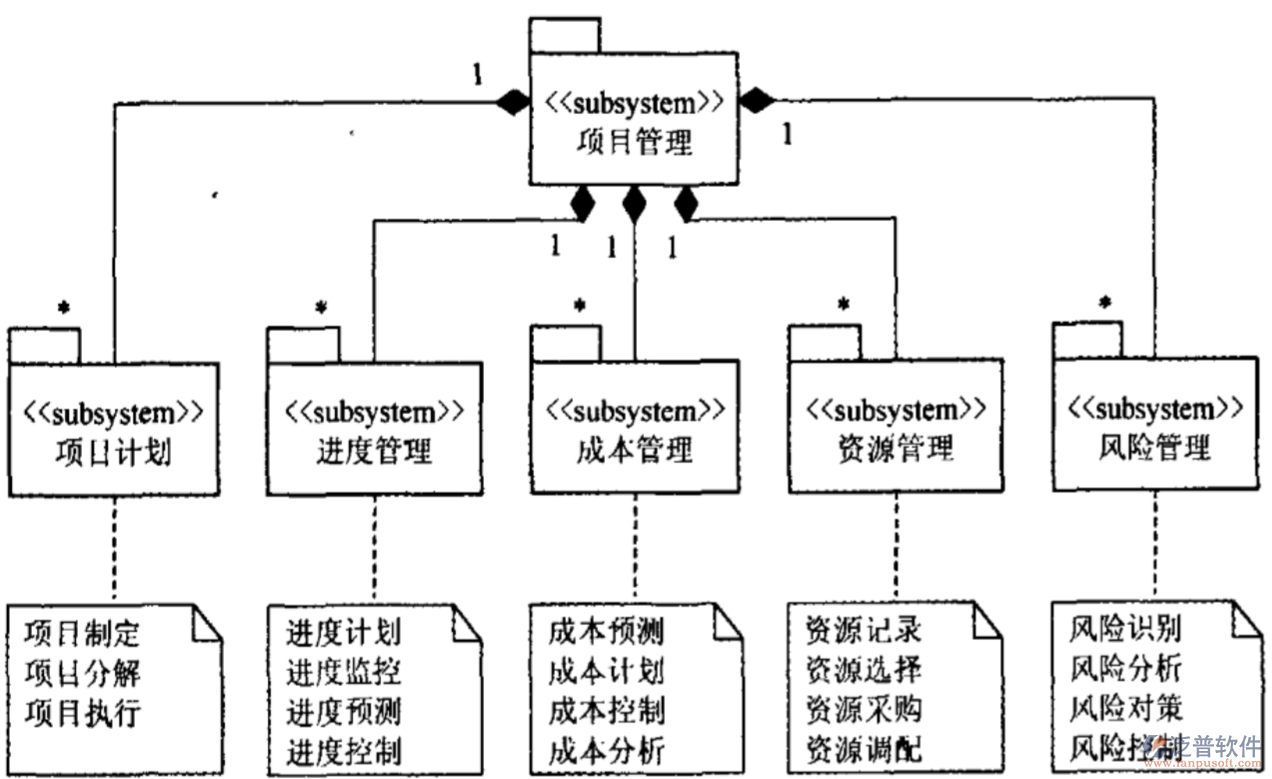 項(xiàng)目系統(tǒng)管理的作用PNG