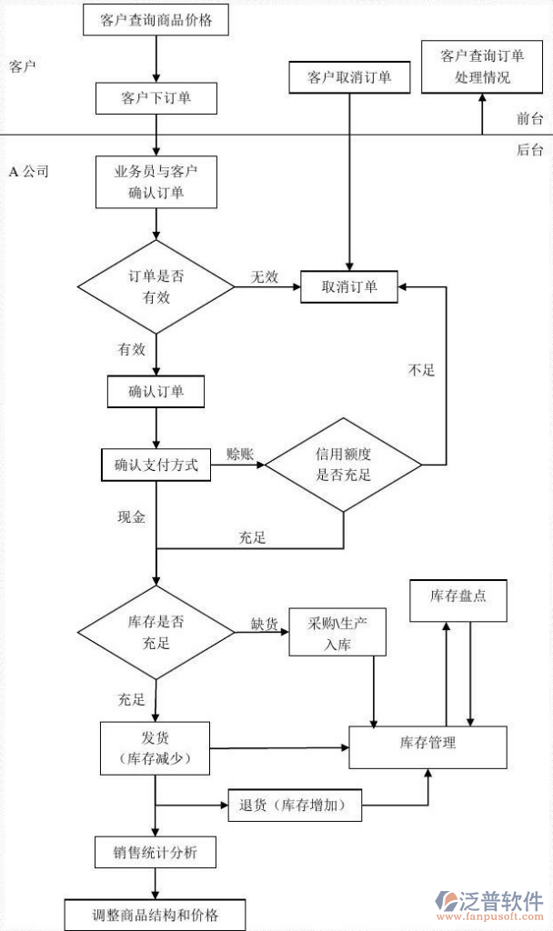 管理銷售系統(tǒng)軟件PNG