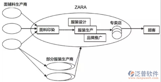 服裝供應(yīng)鏈管理PNG