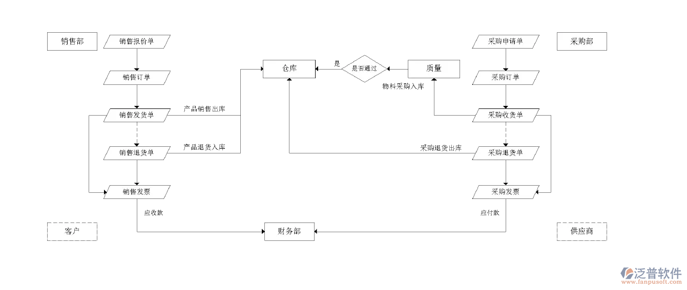 進銷存流程圖.png