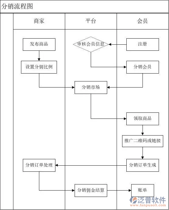 分銷平臺流程圖.png