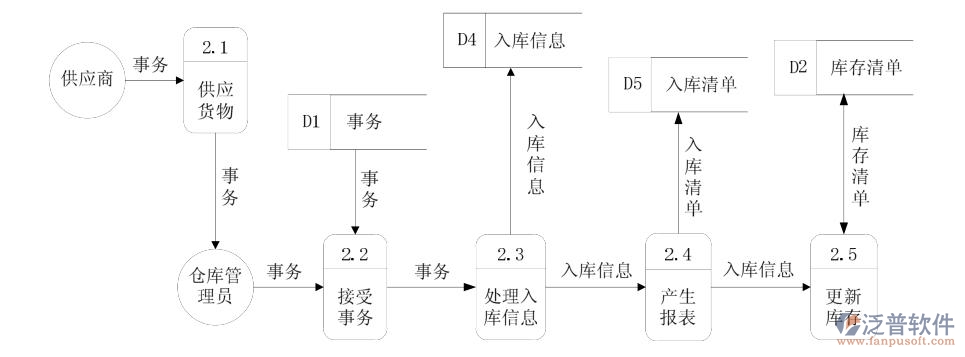 圖五入庫數(shù)據(jù)流圖.jpg