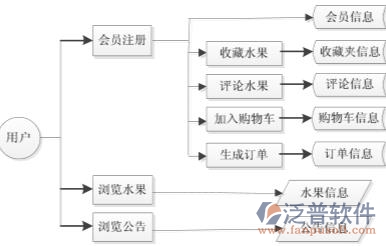 水果進(jìn)銷存系統(tǒng)