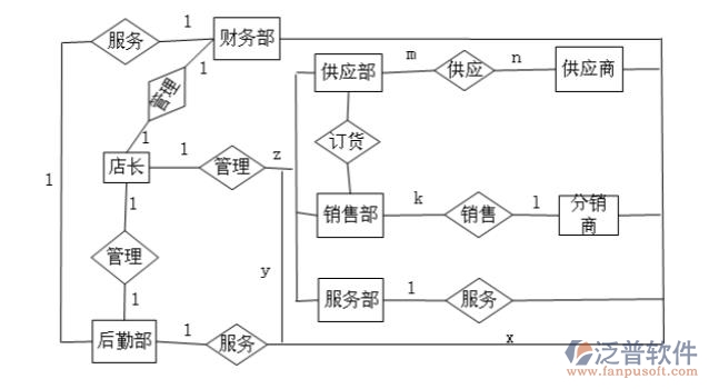 家具進銷存系統(tǒng)