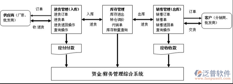 商貿(mào)公司進(jìn)銷存軟件PNG