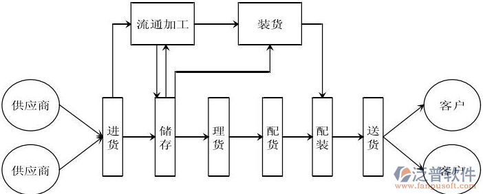 食品零售進(jìn)銷存軟件