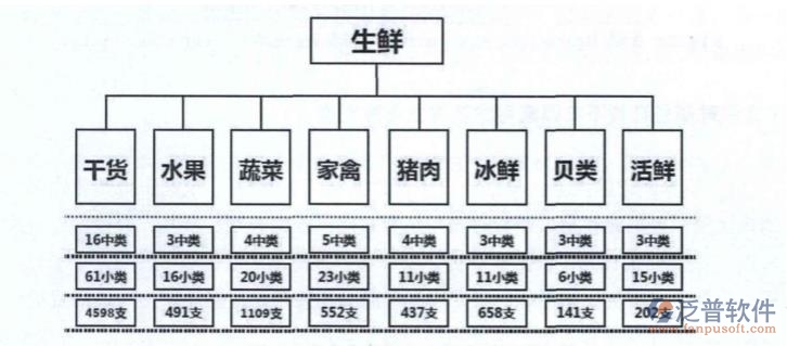 生鮮管理模塊