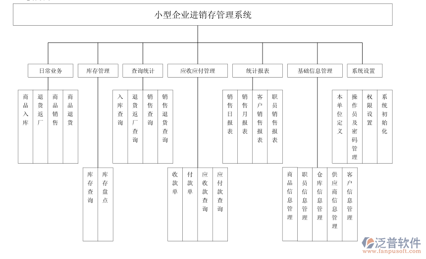 圖12進銷存總體設(shè)計圖.png