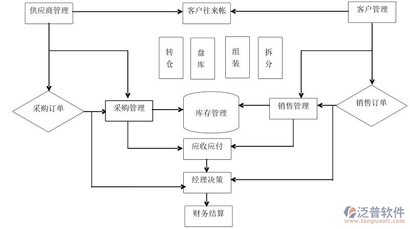 店鋪進銷存