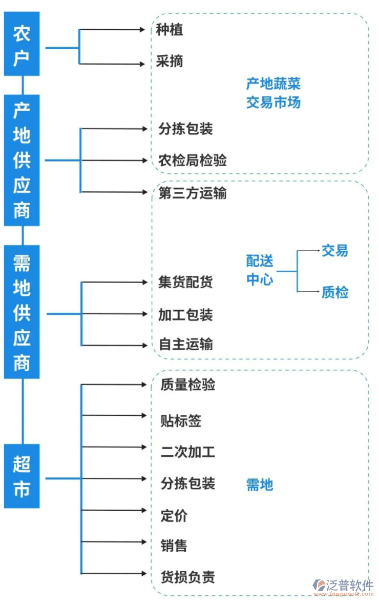 超市供應(yīng)鏈管理PNG