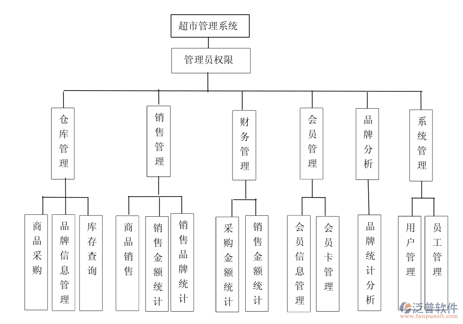 便利店進(jìn)銷存系統(tǒng)PNG