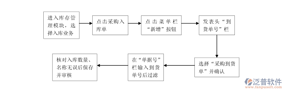 <a href=http://m.52tianma.cn/jinxiao/ target=_blank class=infotextkey>進(jìn)銷存</a>采購流程.png