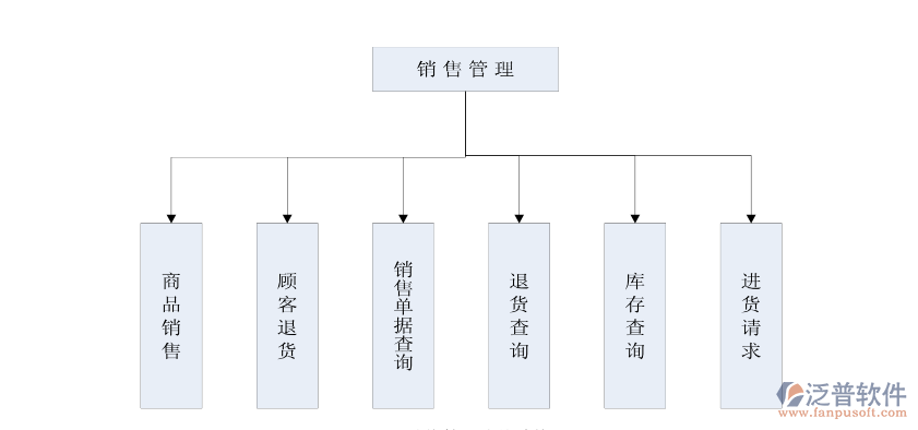 銷售管理功能.png