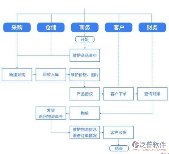 進銷存系統(tǒng)