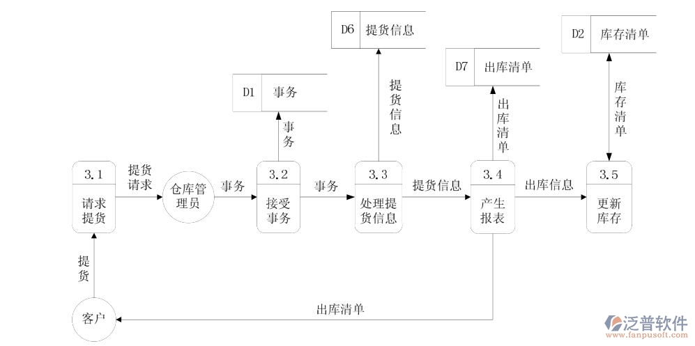 圖六出庫數(shù)據(jù)流圖.jpg