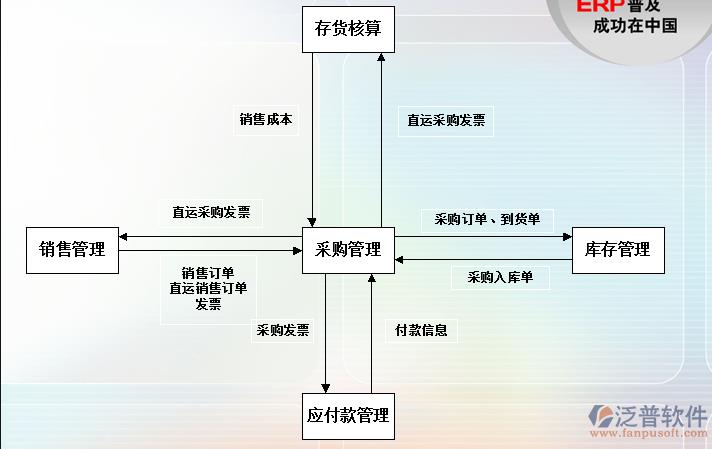 供應(yīng)鏈管理系統(tǒng)