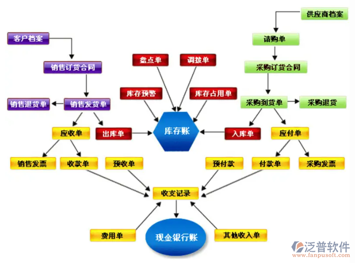 金店進(jìn)銷存流程3.png