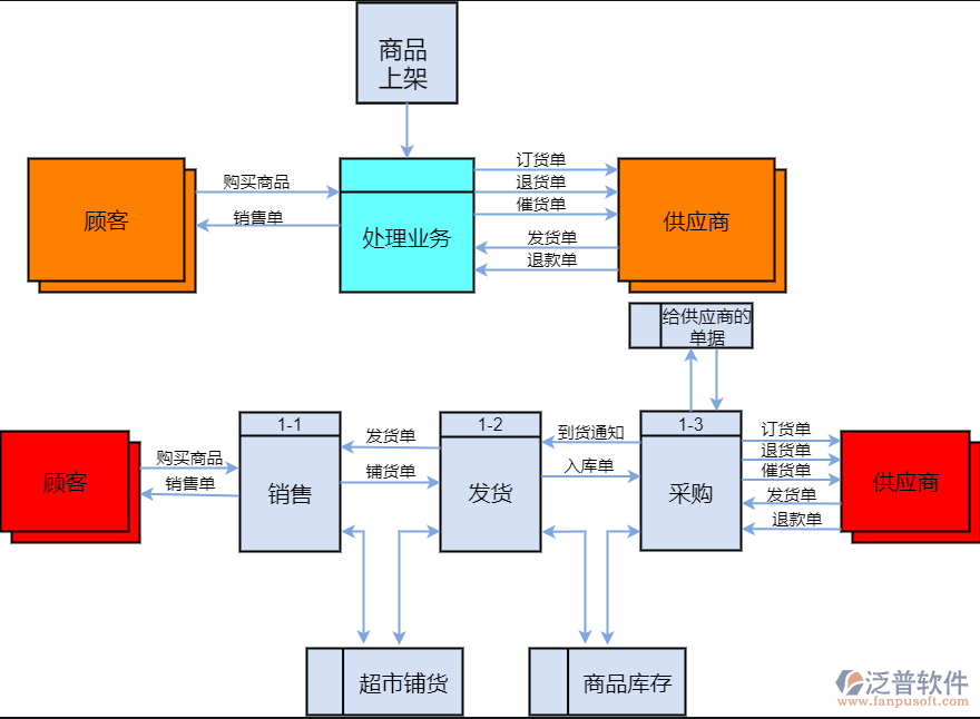 進銷存的優(yōu)勢.png