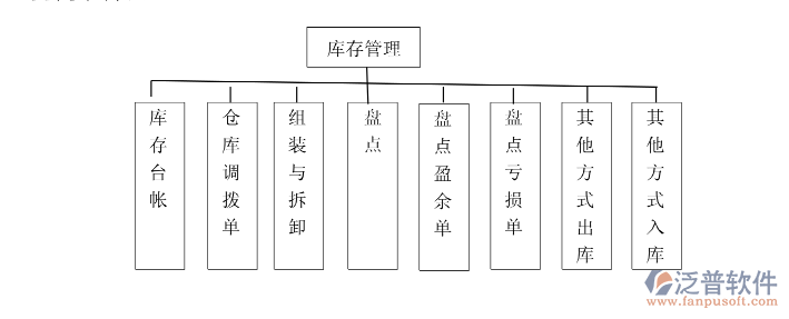 倉庫管理模塊結(jié)構(gòu)圖.png