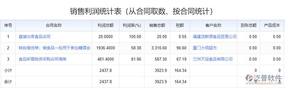 報(bào)表管理_銷售利潤統(tǒng)計(jì)表.png