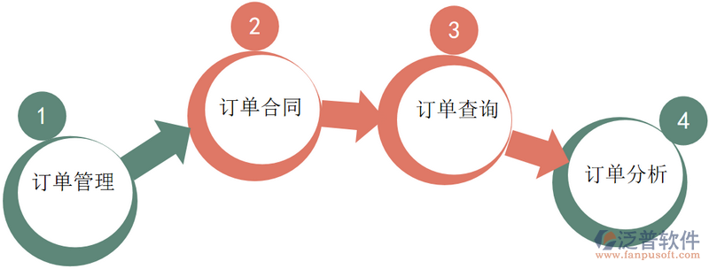 訂單管理功能.png