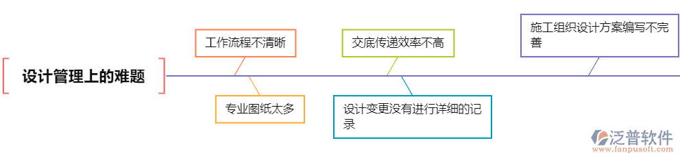 設(shè)計管理難題.png