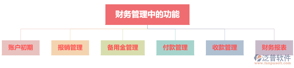 財務(wù)管理中的功能.png