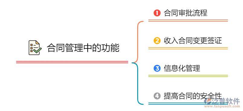 <a href=http://m.52tianma.cn/fanpupm/hetong/ target=_blank class=infotextkey>合同管理</a>中的功能.png