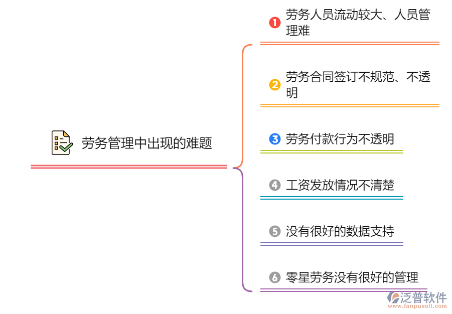 勞務(wù)管理中出現(xiàn)的問題.png