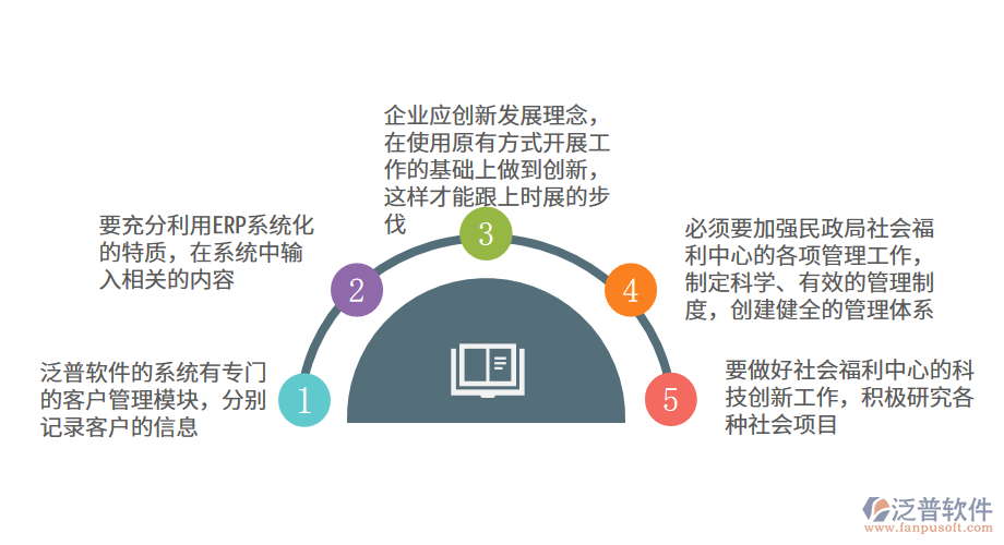 社會(huì)福利業(yè)創(chuàng)新科技管理的思路.png