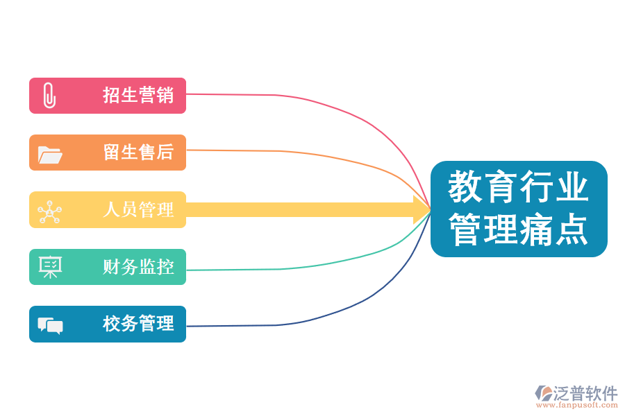 教育業(yè)管理痛點(diǎn).png