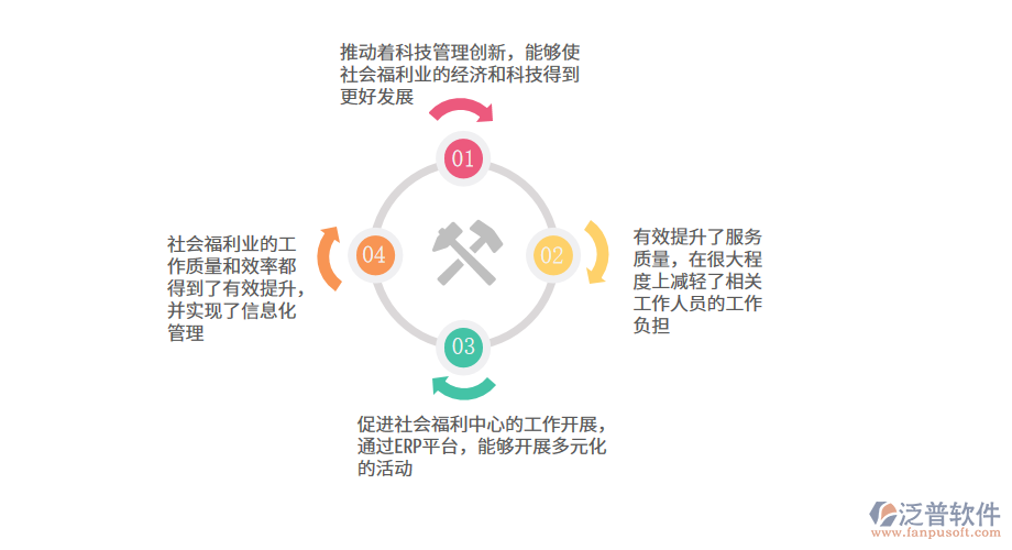 社會(huì)福利業(yè)ERP系統(tǒng)的應(yīng)用.png