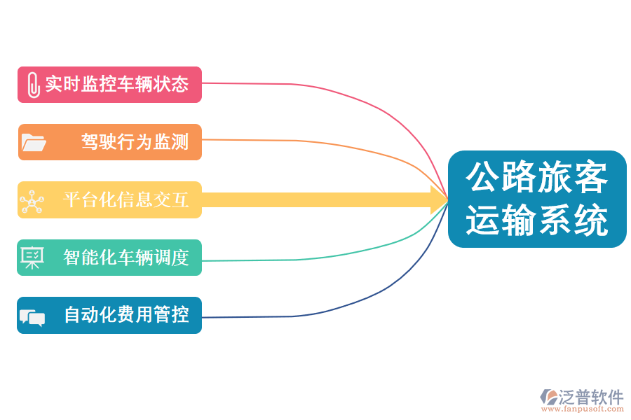 泛普軟件-公路旅客運輸系統(tǒng)保障出行.png