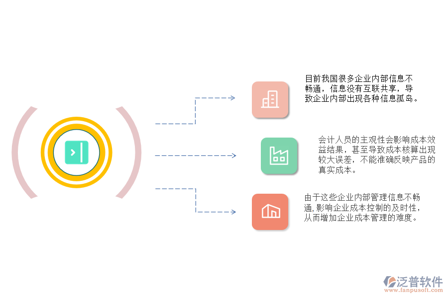 傳統(tǒng)管理模式下行業(yè)成本管理存在的問題.png