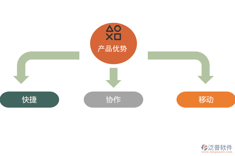 泛普軟件-產(chǎn)品優(yōu)勢.png