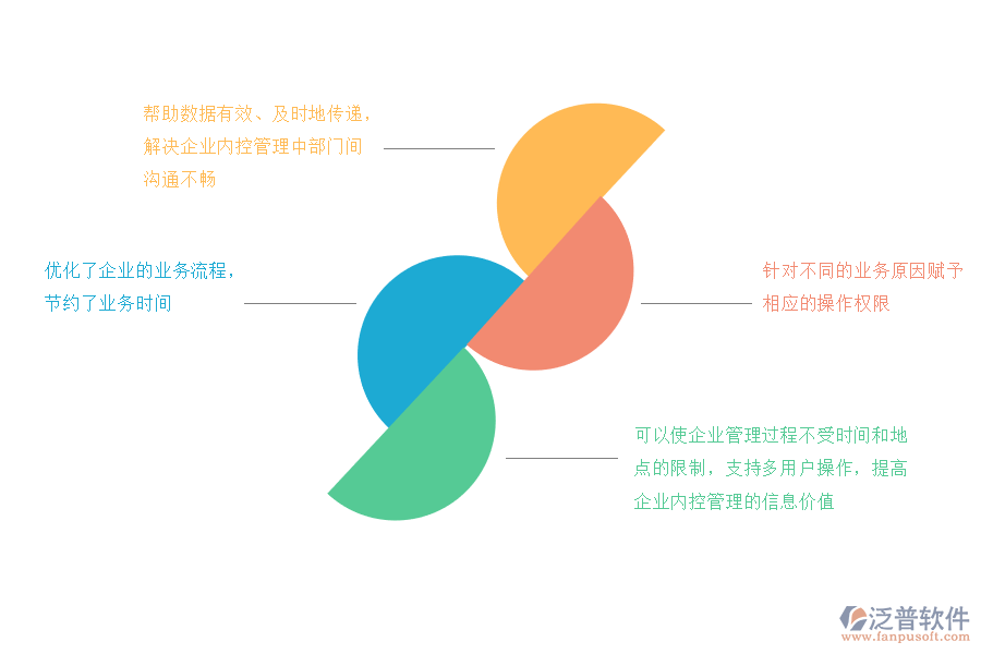 泛普軟件ERP系統(tǒng)企業(yè)內(nèi)部控制管理的作用.png