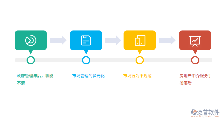 房地產(chǎn)中介服務(wù)業(yè)發(fā)展中存在的問題.png