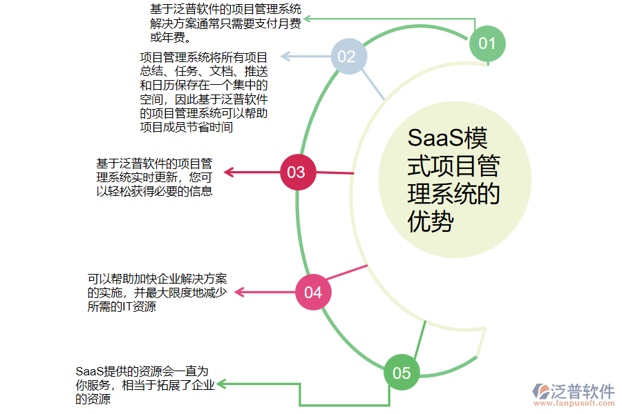 SaaS模式項(xiàng)目管理系統(tǒng)的優(yōu)勢(shì).png