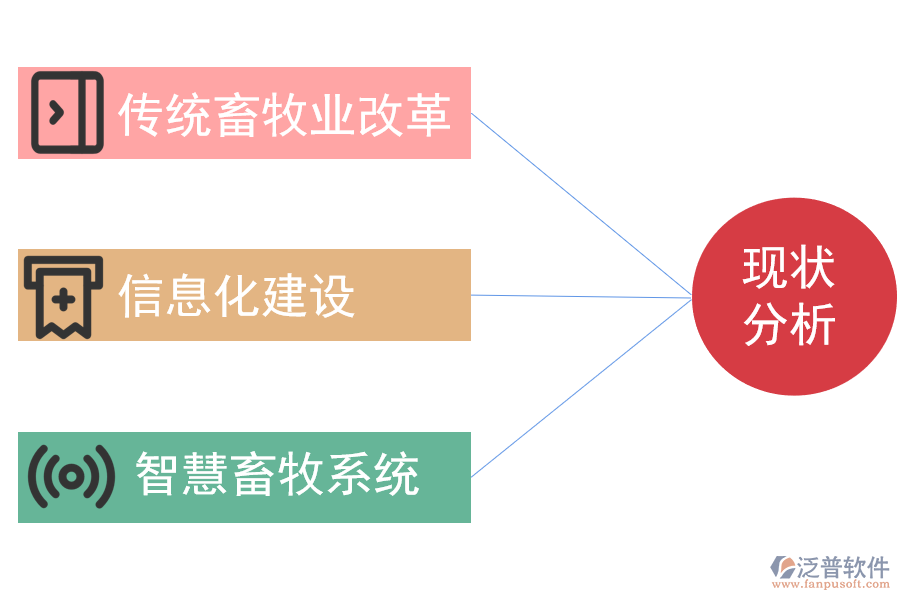 畜牧業(yè)現(xiàn)狀分析.png